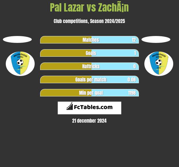 Pal Lazar vs ZachÃ¡n h2h player stats