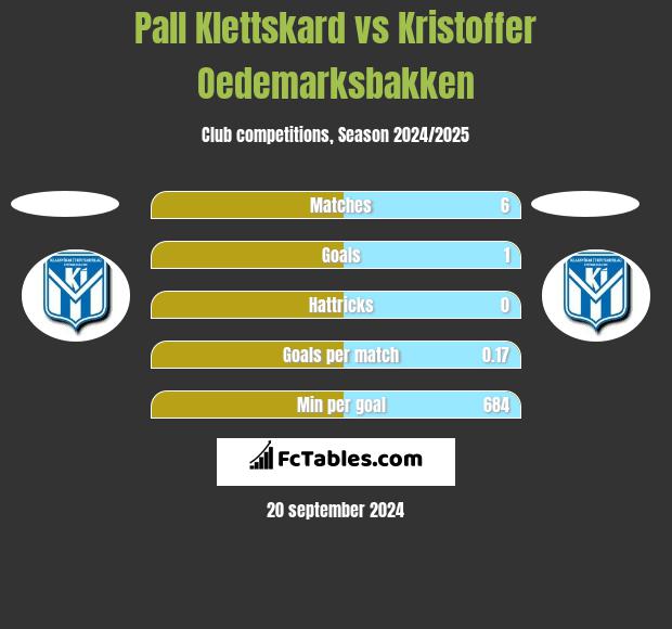 Pall Klettskard vs Kristoffer Oedemarksbakken h2h player stats