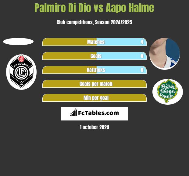 Palmiro Di Dio vs Aapo Halme h2h player stats