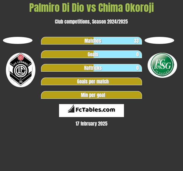 Palmiro Di Dio vs Chima Okoroji h2h player stats