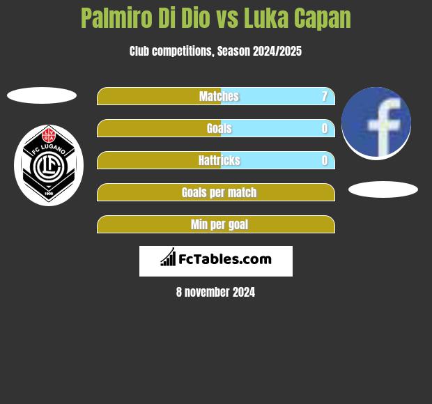 Palmiro Di Dio vs Luka Capan h2h player stats