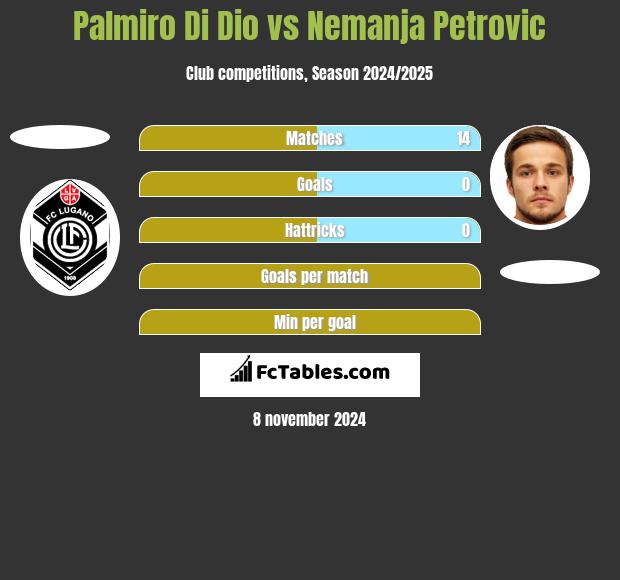 Palmiro Di Dio vs Nemanja Petrović h2h player stats