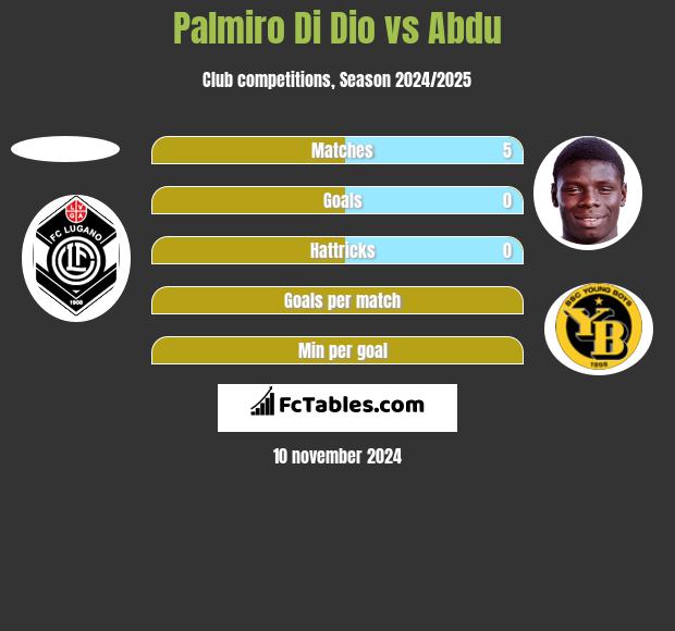 Palmiro Di Dio vs Abdu h2h player stats