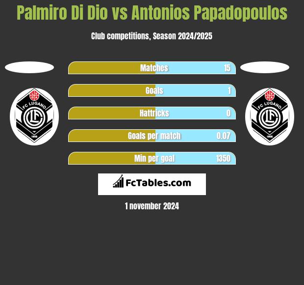 Palmiro Di Dio vs Antonios Papadopoulos h2h player stats