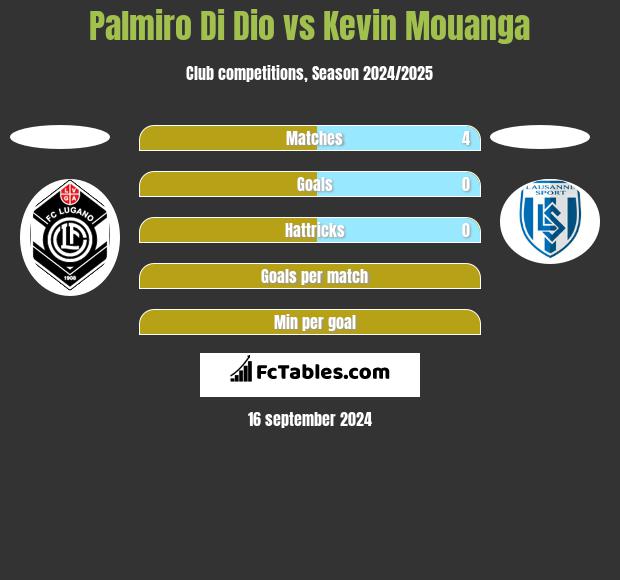 Palmiro Di Dio vs Kevin Mouanga h2h player stats