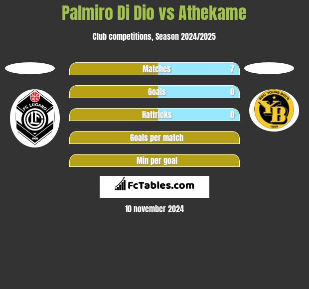 Palmiro Di Dio vs Athekame h2h player stats