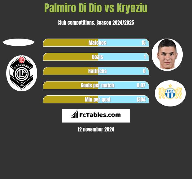 Palmiro Di Dio vs Kryeziu h2h player stats