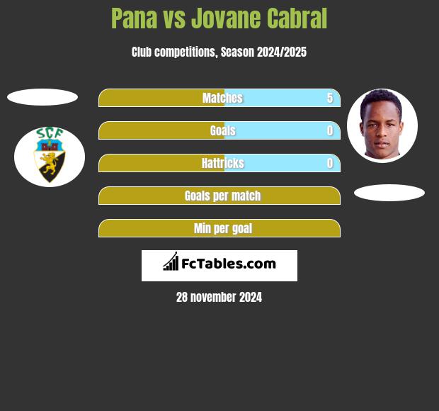 Pana vs Jovane Cabral h2h player stats