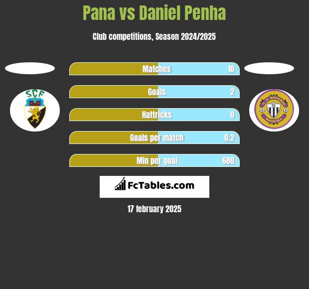 Pana vs Daniel Penha h2h player stats