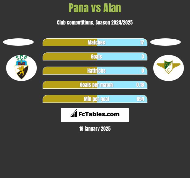 Pana vs Alan h2h player stats