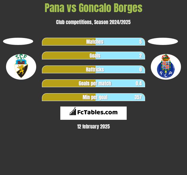 Pana vs Goncalo Borges h2h player stats