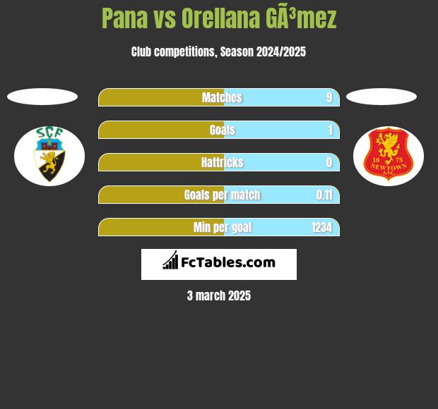 Pana vs Orellana GÃ³mez h2h player stats