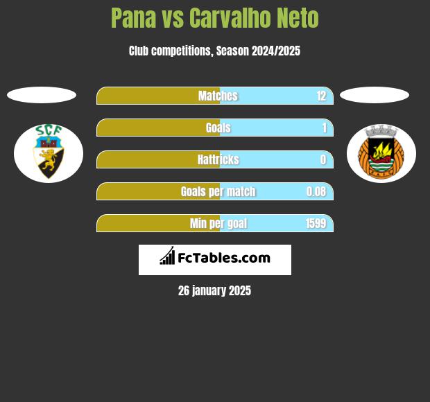 Pana vs Carvalho Neto h2h player stats