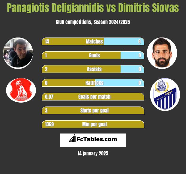 Panagiotis Deligiannidis vs Dimitris Siovas h2h player stats