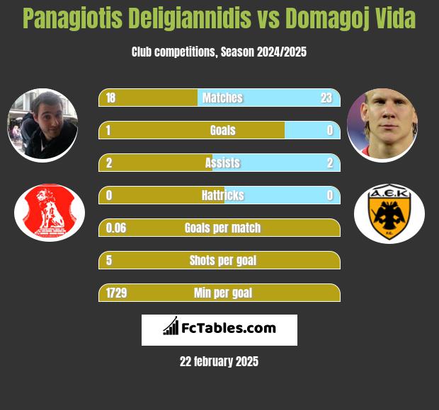 Panagiotis Deligiannidis vs Domagoj Vida h2h player stats