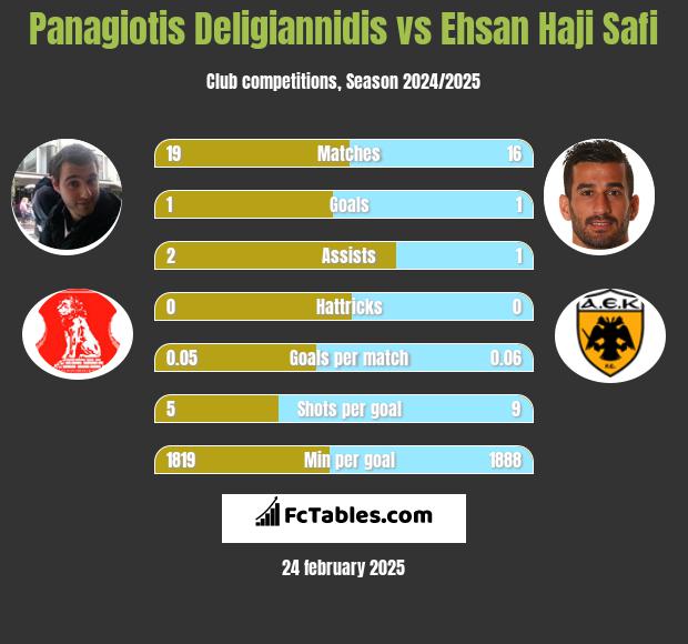 Panagiotis Deligiannidis vs Ehsan Haji Safi h2h player stats