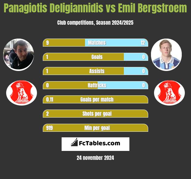 Panagiotis Deligiannidis vs Emil Bergstroem h2h player stats