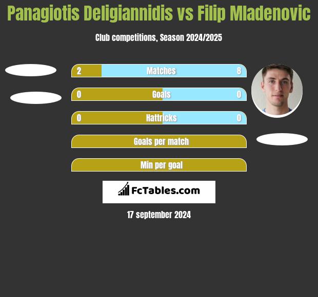 Panagiotis Deligiannidis vs Filip Mladenovic h2h player stats