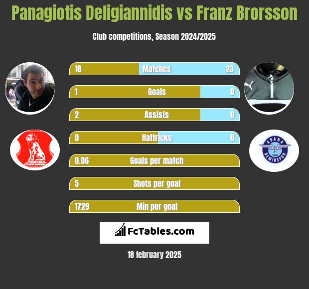 Panagiotis Deligiannidis vs Franz Brorsson h2h player stats