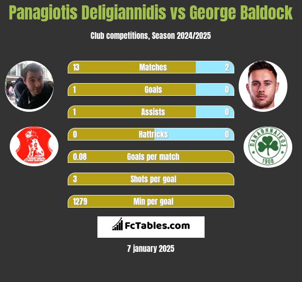 Panagiotis Deligiannidis vs George Baldock h2h player stats