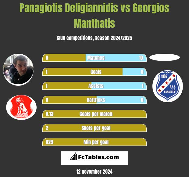 Panagiotis Deligiannidis vs Georgios Manthatis h2h player stats