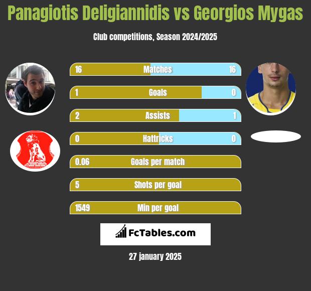 Panagiotis Deligiannidis vs Georgios Mygas h2h player stats