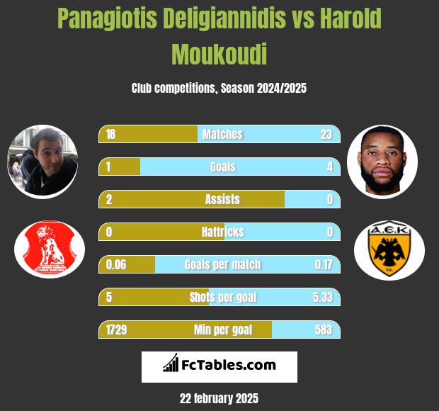 Panagiotis Deligiannidis vs Harold Moukoudi h2h player stats