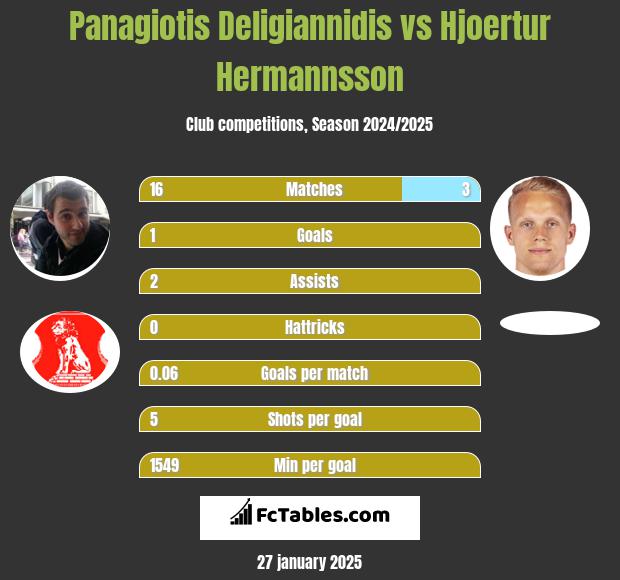 Panagiotis Deligiannidis vs Hjoertur Hermannsson h2h player stats