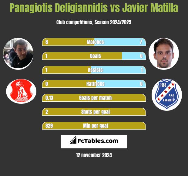 Panagiotis Deligiannidis vs Javier Matilla h2h player stats