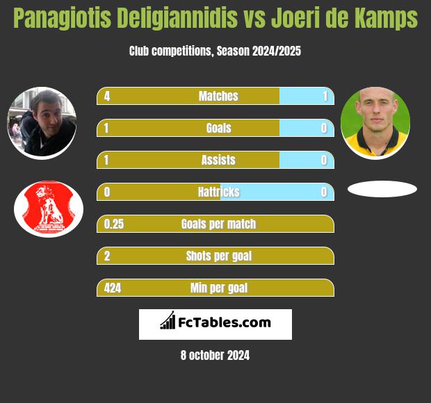 Panagiotis Deligiannidis vs Joeri de Kamps h2h player stats