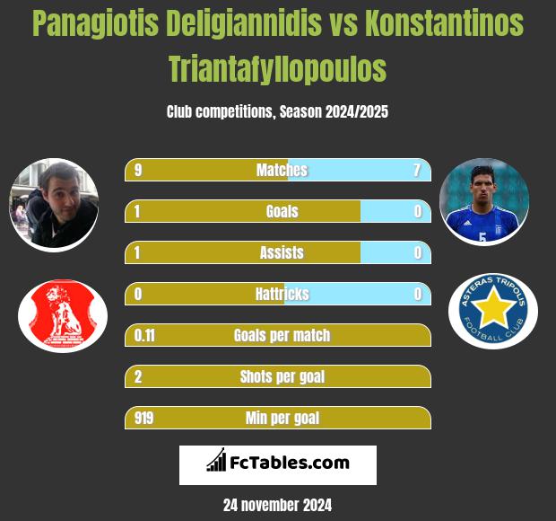 Panagiotis Deligiannidis vs Konstantinos Triantafyllopoulos h2h player stats