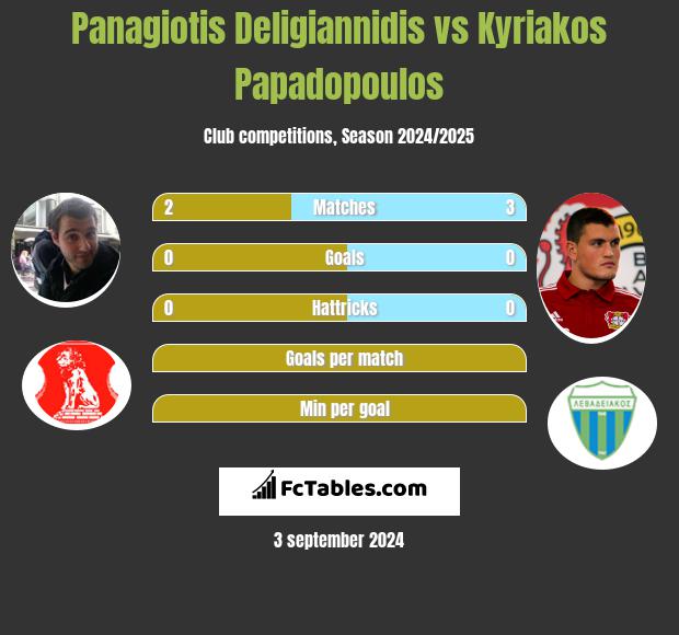 Panagiotis Deligiannidis vs Kyriakos Papadopoulos h2h player stats