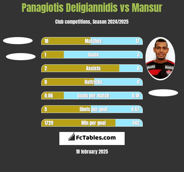 Panagiotis Deligiannidis vs Mansur h2h player stats