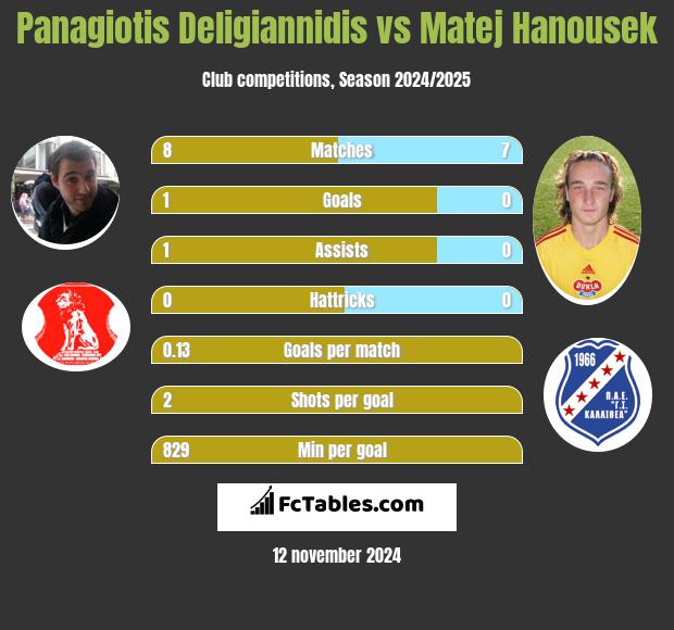 Panagiotis Deligiannidis vs Matej Hanousek h2h player stats