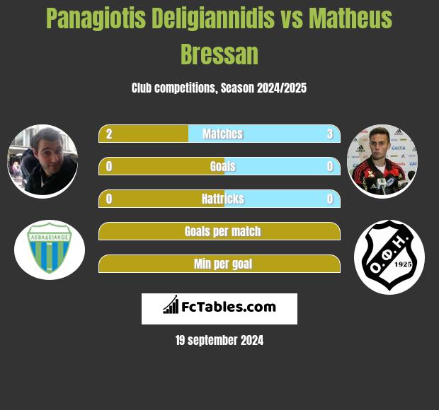 Panagiotis Deligiannidis vs Matheus Bressan h2h player stats