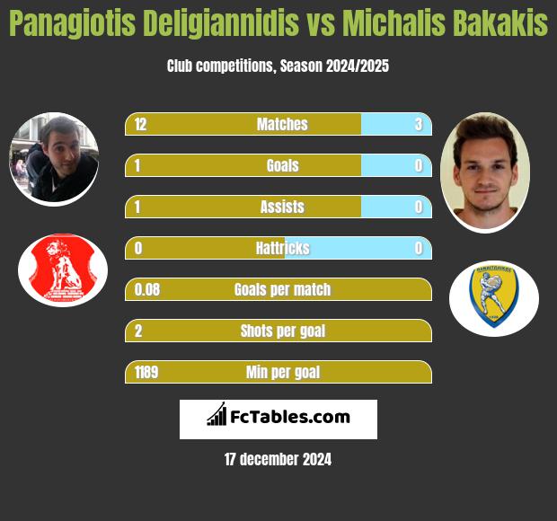 Panagiotis Deligiannidis vs Michalis Bakakis h2h player stats