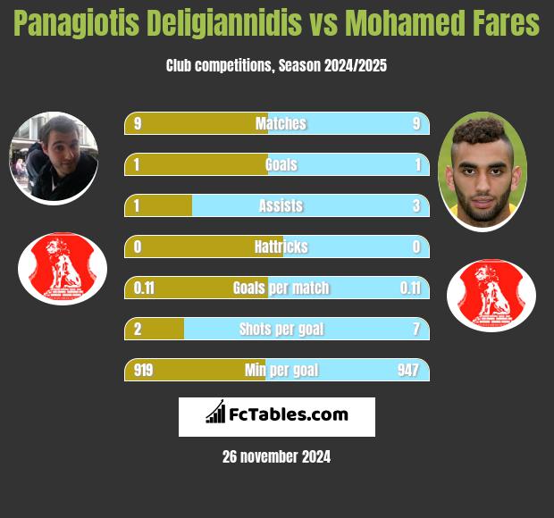 Panagiotis Deligiannidis vs Mohamed Fares h2h player stats