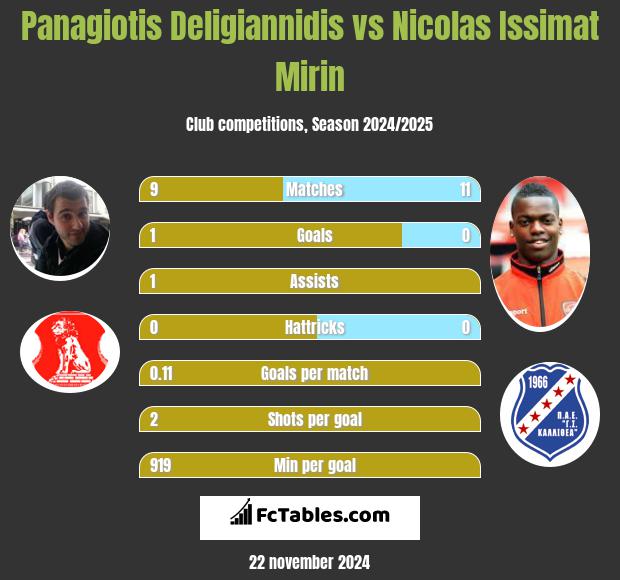 Panagiotis Deligiannidis vs Nicolas Issimat Mirin h2h player stats