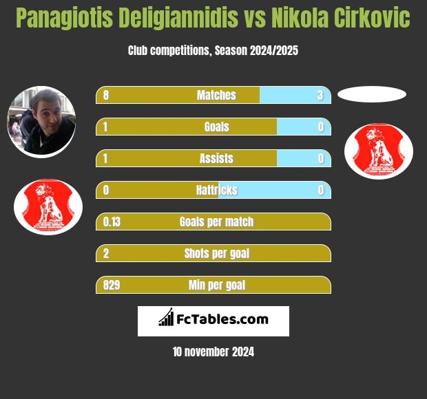 Panagiotis Deligiannidis vs Nikola Cirkovic h2h player stats