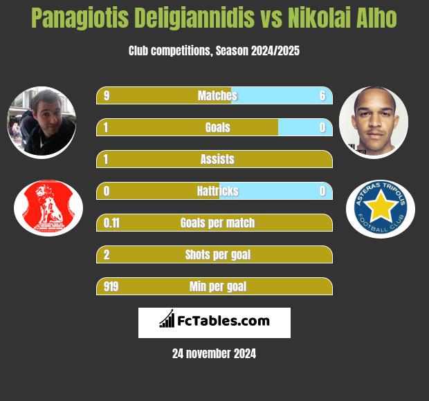 Panagiotis Deligiannidis vs Nikolai Alho h2h player stats