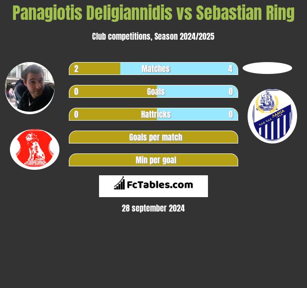 Panagiotis Deligiannidis vs Sebastian Ring h2h player stats