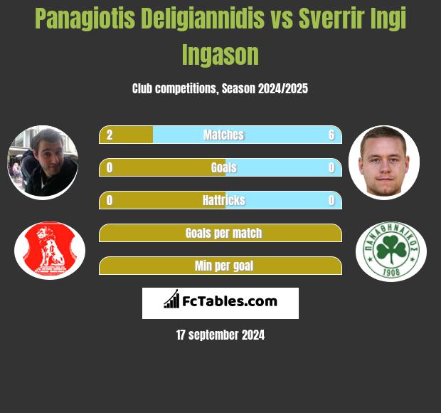 Panagiotis Deligiannidis vs Sverrir Ingi Ingason h2h player stats