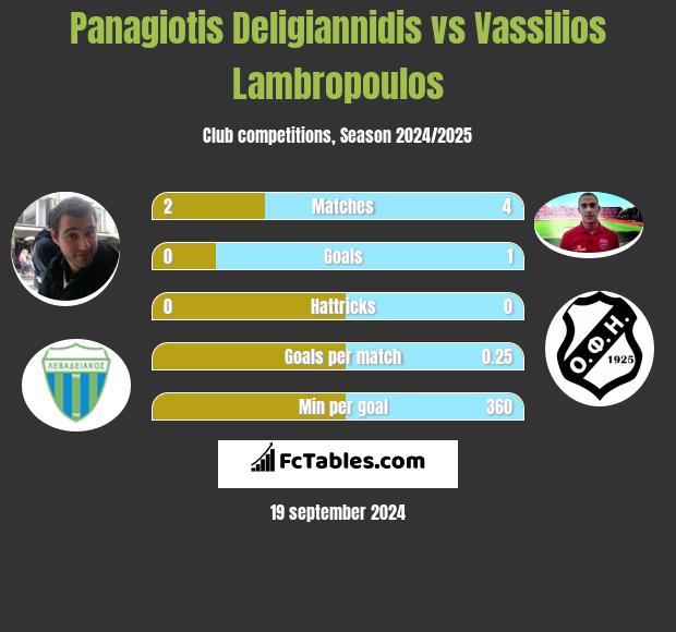 Panagiotis Deligiannidis vs Vassilios Lambropoulos h2h player stats