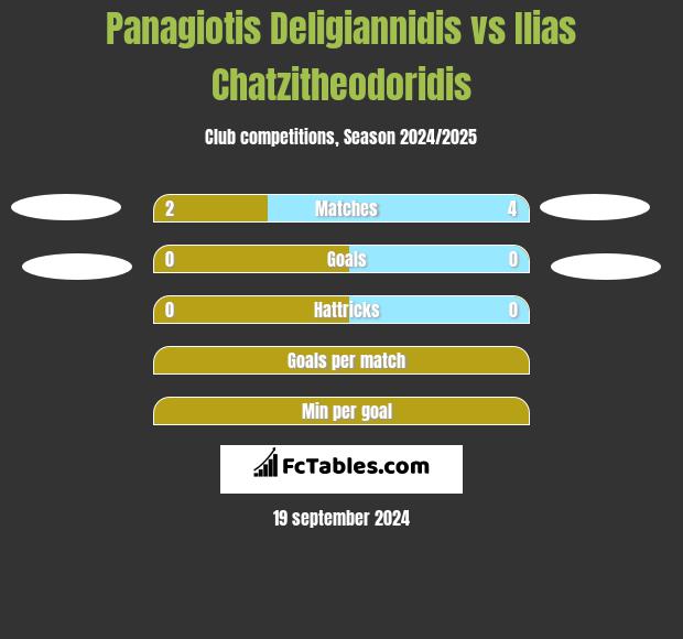 Panagiotis Deligiannidis vs Ilias Chatzitheodoridis h2h player stats