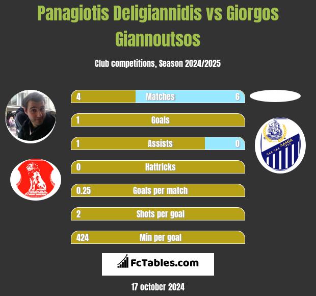 Panagiotis Deligiannidis vs Giorgos Giannoutsos h2h player stats