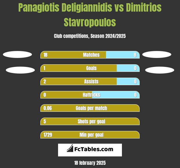 Panagiotis Deligiannidis vs Dimitrios Stavropoulos h2h player stats