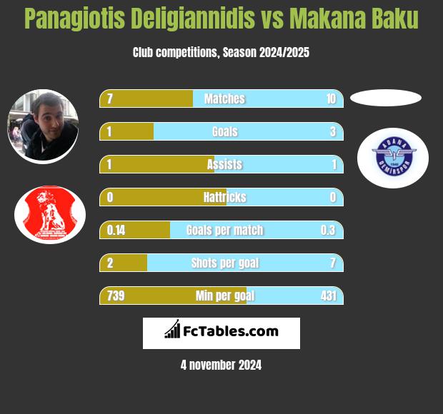 Panagiotis Deligiannidis vs Makana Baku h2h player stats