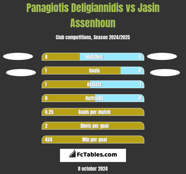 Panagiotis Deligiannidis vs Jasin Assenhoun h2h player stats