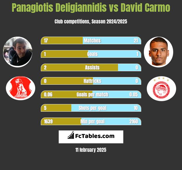 Panagiotis Deligiannidis vs David Carmo h2h player stats