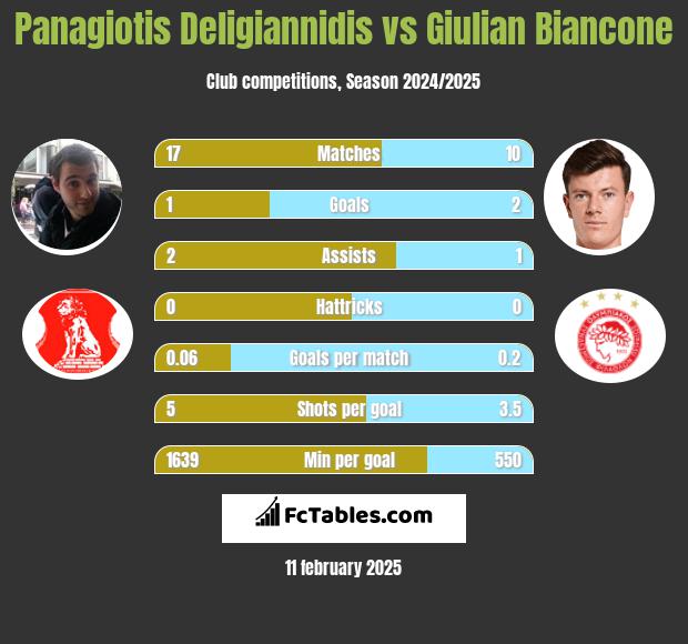 Panagiotis Deligiannidis vs Giulian Biancone h2h player stats